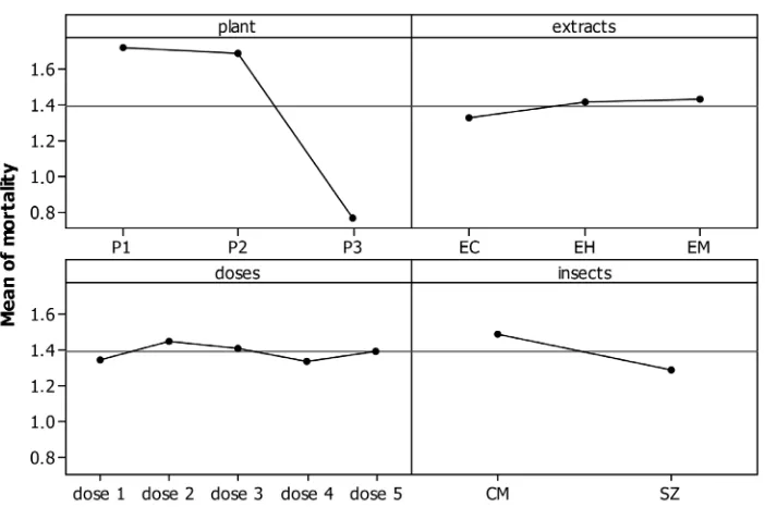 Figure 1. Curve of mortality according to the plants, extracts, amounts and insects. 