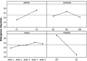 Figure 3. Curve of insects emerged according to the plants, extracts, amounts and insects