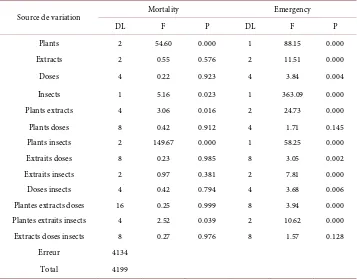 Table 3. Results of the treatments of the three plants on Sitophilus zeamaïs and Callosobruchus maculates