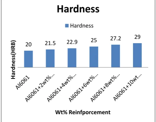 Figure 7(b) shows the comparison of the experimental hardness of the MMC’s in HRB. From the results it is observed that by increasing the weight percentage of zirconium dioxide offers more resistance to plastic deformation which leads to increase in the ha
