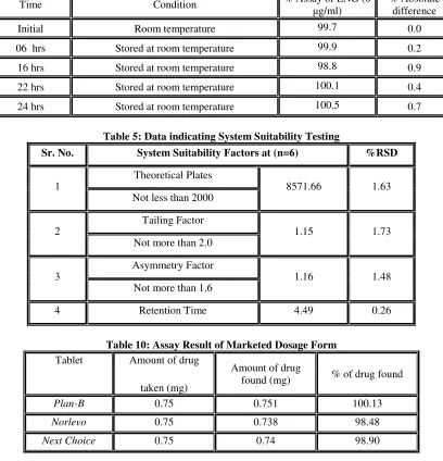 Table 5: Data indicating System Suitability Testing 