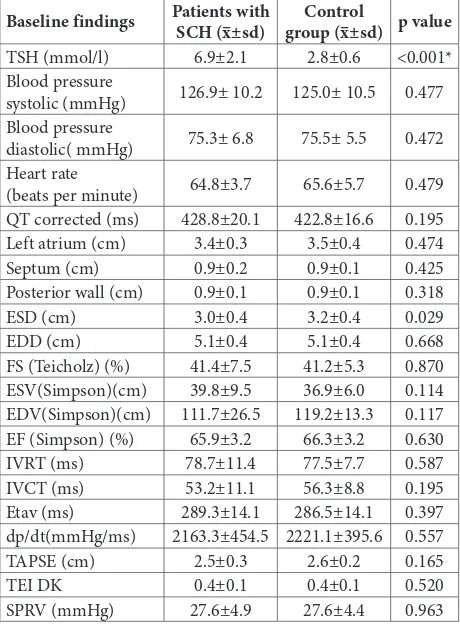 Table 1. Comparison of baseline data between individuals with subclinical hypothyroidism (SCH) and control group (MV±SD) 