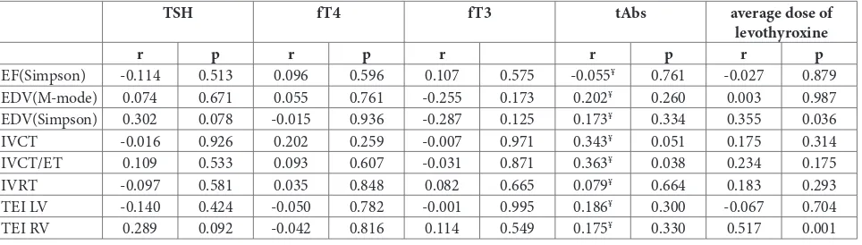 Table 8. The correlation of the changes in parameters of cardiac function with changes in TSH, FT4, FT3, tAbs and the average dose of LT4.
