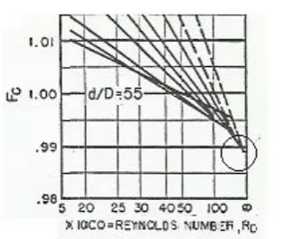 Fig. 7. the Reynolds number correction. 