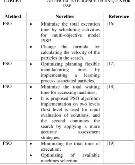 TABLE I.  ARTIFICIAL INTELIGENCE TECHNIQUES FOR JSSP  
