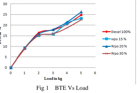 Fig 1    BTE Vs Load  