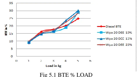 Fig 5.1 BTE % LOAD  