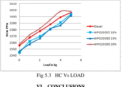 Fig 5.3   HC Vs LOAD  