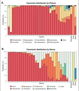 Fig. 1. Phylum (A) and genus (B) level taxonomic distribution of the sur-veyed microbiomes