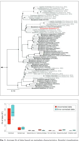Fig. 5. Average fit of data based on metadata characteristics. Boxplot visualization of the distribution of fit measurements according to metadata characteristics for all calculated beta diversity measures