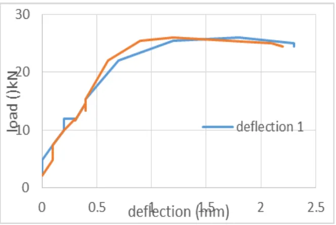 Fig: 5:  Load vs Deflection Graph 