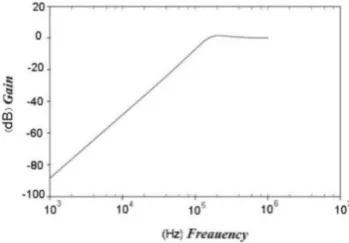 Fig 2. Frequency response of output 1 