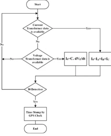 Fig 5. Proposed zero-sequence detection method 