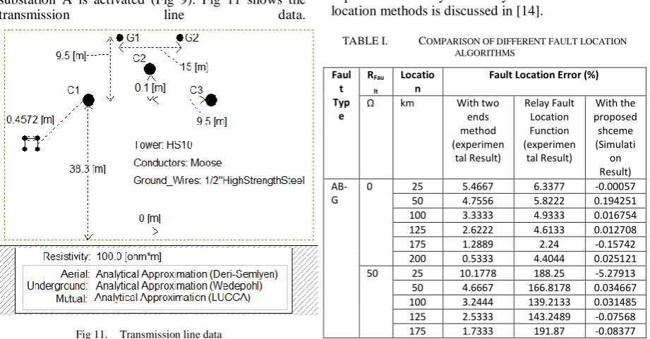 TABLE I.  COMPARISON OF DIFFERENT FAULT LOCATION ALGORITHMS 