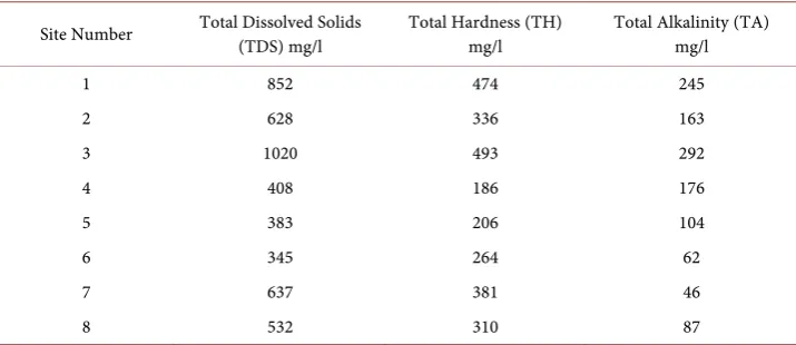 Table 2. In situ water sample data from 8 sampling locations within the study area showing the sediment load