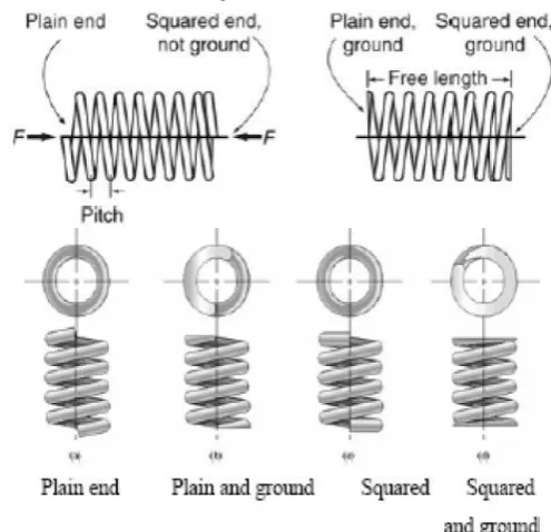 Figure 3: Compression Helical Spring 