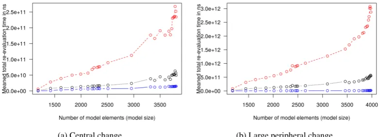 Figure 3: Re-evaluation times for a central change affecting most parts of the model (Fig