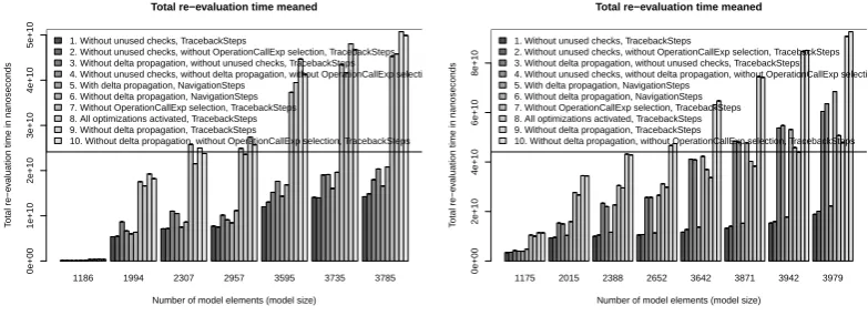 Figure 4: Re-evaluation times for a central change affecting most parts of the model (Fig