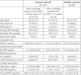 Table 2. Univariate and multivariate linear regression analysis of NGAL and its corrected values in relation to cardiac biomarkers.