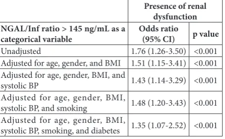Fig. 2. ROC curve analysis showing the diagnostic efficacy of NGAL and the NGAL/Inf ratio for identifying renal dysfunc-tion in patients with MI