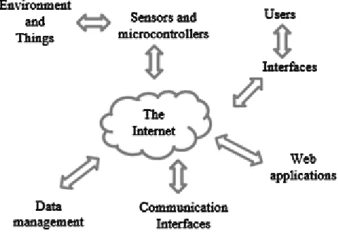 Fig 1. Interaction between Things in IoT 