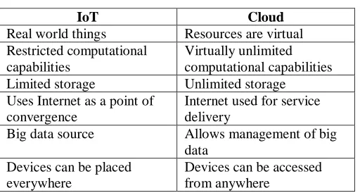 Table 1 Complementarity between IoT and Cloud 