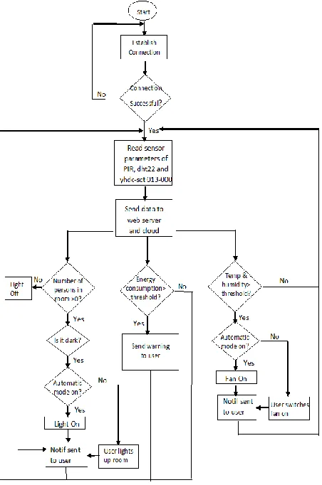 Fig 5 shows the security part of the system. It has been implemented such that only the system administrator or authorized users can gain access into the system via the user management setting implemented