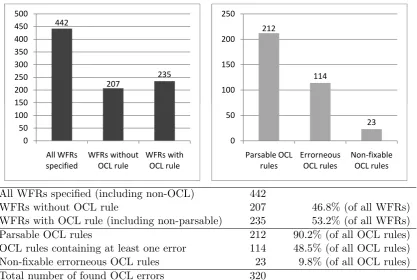 Figure 1: General WFR statistics.