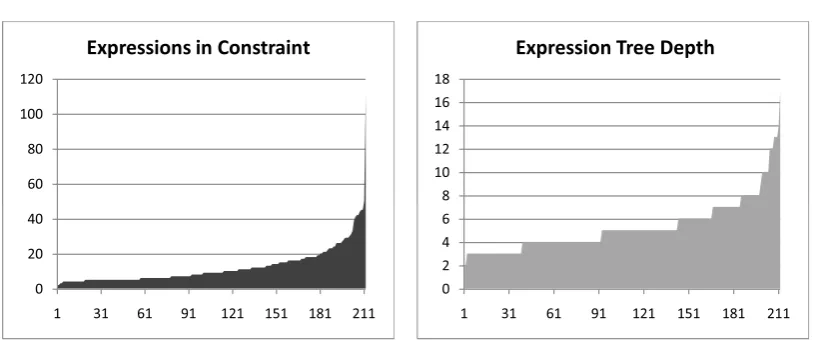 Figure 2: OCL WFR complexity: number of expressions in each constraint (left) anddepth of expression tree in each constraint (right)