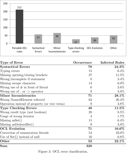 Figure 3: OCL error classiﬁcation.