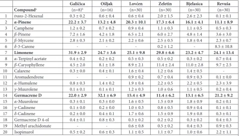 Table 1. Relative abundance of twenty compounds of Pinus heldreichii essential oil used in statistical analyses.