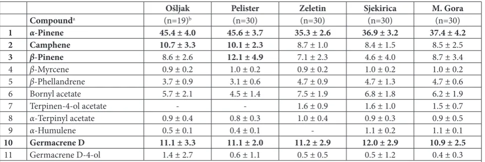 Table 2. The relative abundance of eleven compounds of Pinus peuce essential oil used in statistical analyses.