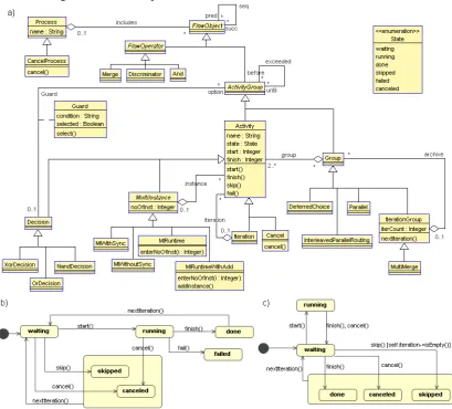 Fig. 1. a) The metamodel shown as UML class diagram b) UML state diagram showing life cycle of objects of the class Activity c) object life cycle of the objects of the class Iteration 