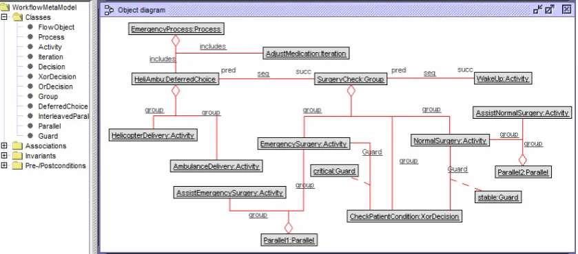 Fig. 2. Example process model with the abstract syntax provided by USE 