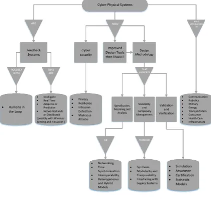 Figure 1. Concept of Cyber-Physical Systems – adapted from [8]. 