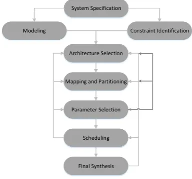Figure 3. System design flow of FPGA-based ESs and CPSs – adapted from [2]. 