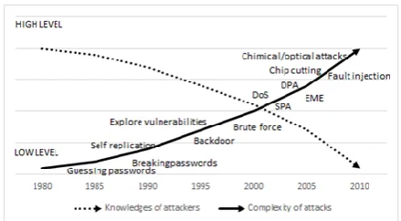 Figure 4. Dependencies between attacker`s knowledges and complexity level of attacks in the last decades – adapted from [12], 