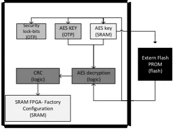Figure 6. SRAM FPGA security architecture – adapted from [22], [29]. 