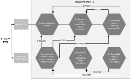 Figure 10. Impact between the requirements of embedded system – adapted from [27]. 