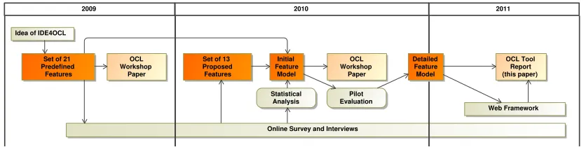 Figure 1: An overview of the research related to the idea of an IDE4OCL.