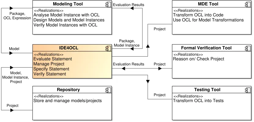 Figure 2: A simpliﬁed OCL tool landscape from [CDSR09], where an exact description of allcomponents can be found.