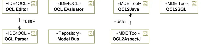 Figure 4: Dresden OCL tools.