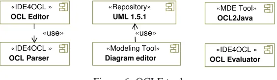 Figure 6: OCLE tools.