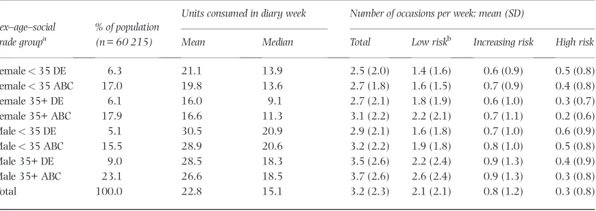 Table 1 Descriptive statistics by age, gender and social subgroup based on a diary data sample of 187 878 drinking occasions within60 215 individuals between 2009 and 2011.