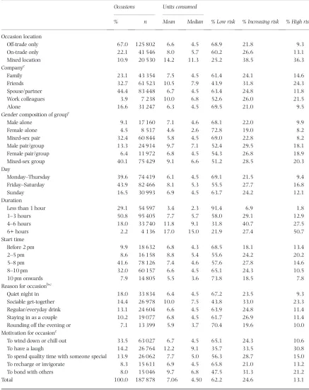 Table 2 Descriptive statistics for occasion characteristics.a