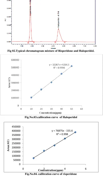 Fig 02.Typical chromatogram mixture of Risperidone and Haloperidol. Fig 02.Typical chromatogram mixture of Risperidone and Haloperidol.Fig 02.Typical chromatogram mixture of Risperidone and Haloperidol.
