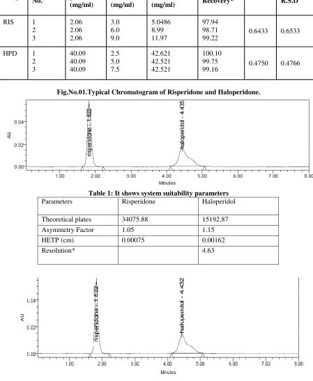 Fig.No.01.Typical Chromatogram of Risperidone and Haloperidone. 