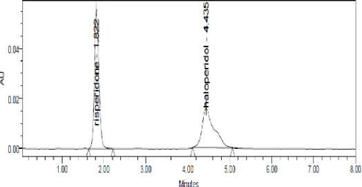 Figure 4: Typical chromatograms for recovery studies 