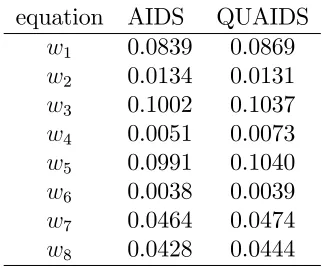 Table 3: coeﬃcients of determination of the AIDS and QUAIDS estimationfor 1988