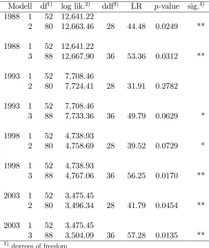 Table 4: LR test of the linear restrictions of the AIDS